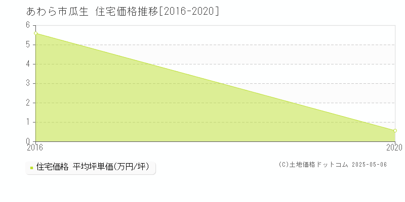 瓜生(あわら市)の住宅価格推移グラフ(坪単価)[2016-2020年]