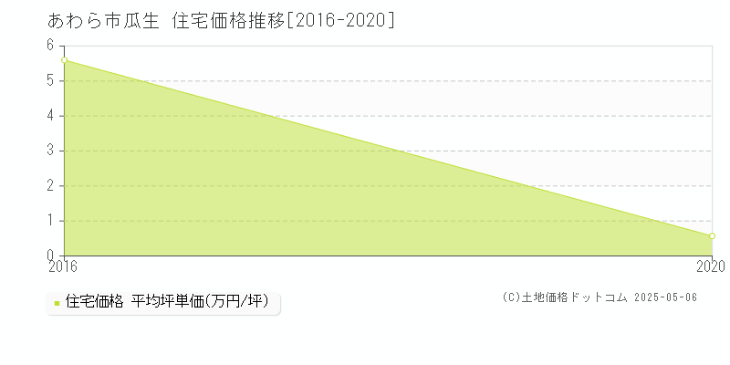 あわら市瓜生の住宅価格推移グラフ 