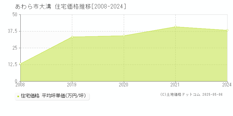 大溝(あわら市)の住宅価格推移グラフ(坪単価)[2008-2024年]