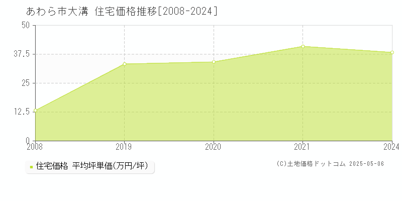 あわら市大溝の住宅価格推移グラフ 