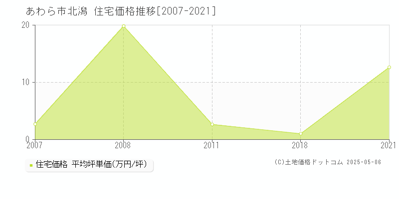 北潟(あわら市)の住宅価格推移グラフ(坪単価)[2007-2021年]