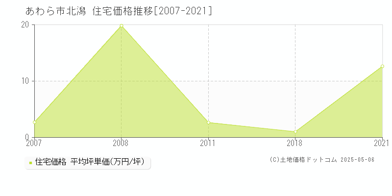 あわら市北潟の住宅価格推移グラフ 