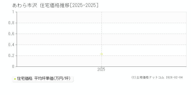 沢(あわら市)の住宅価格推移グラフ(坪単価)[2025-2025年]