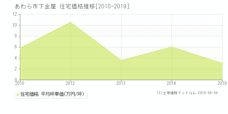下金屋(あわら市)の住宅価格推移グラフ(坪単価)[2010-2019年]