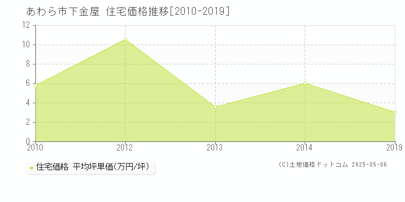 あわら市下金屋の住宅価格推移グラフ 