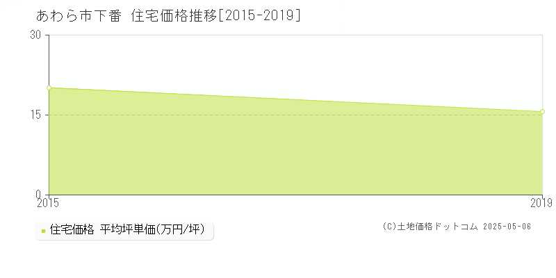 下番(あわら市)の住宅価格推移グラフ(坪単価)[2015-2019年]