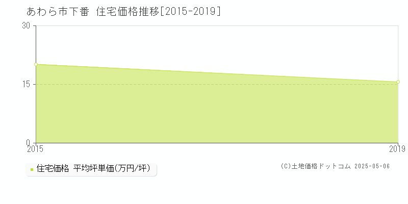 あわら市下番の住宅取引事例推移グラフ 