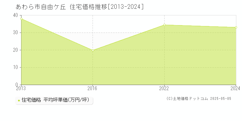 自由ケ丘(あわら市)の住宅価格推移グラフ(坪単価)[2013-2024年]