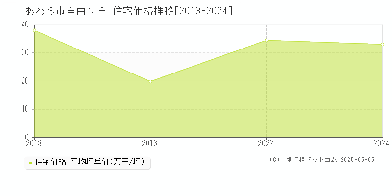 あわら市自由ケ丘の住宅価格推移グラフ 