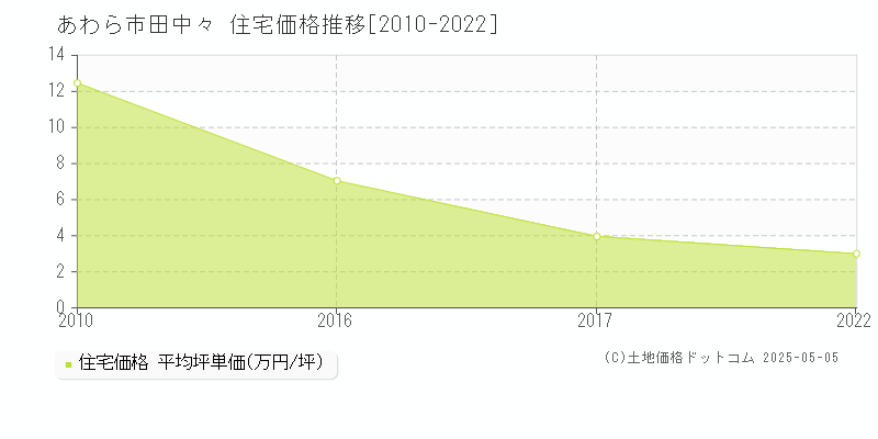 田中々(あわら市)の住宅価格推移グラフ(坪単価)[2010-2022年]