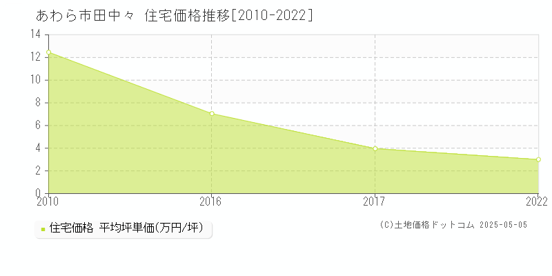 あわら市田中々の住宅価格推移グラフ 