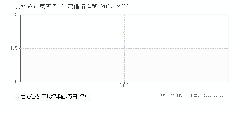 東善寺(あわら市)の住宅価格推移グラフ(坪単価)[2012-2012年]