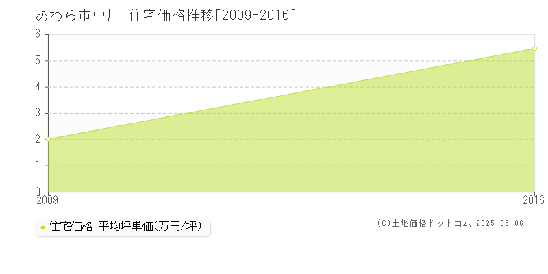 中川(あわら市)の住宅価格推移グラフ(坪単価)[2009-2016年]