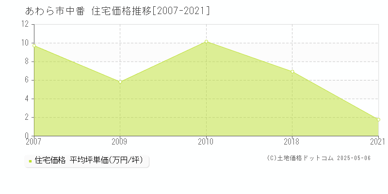 中番(あわら市)の住宅価格推移グラフ(坪単価)[2007-2021年]