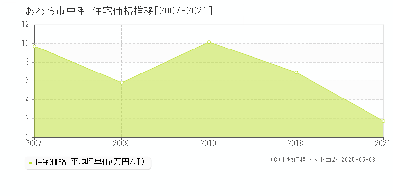 あわら市中番の住宅価格推移グラフ 