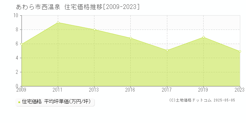 西温泉(あわら市)の住宅価格推移グラフ(坪単価)[2009-2023年]