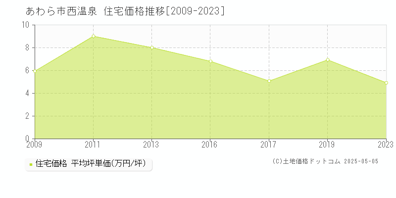 あわら市西温泉の住宅価格推移グラフ 