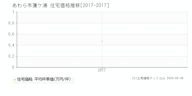 蓮ケ浦(あわら市)の住宅価格推移グラフ(坪単価)[2017-2017年]