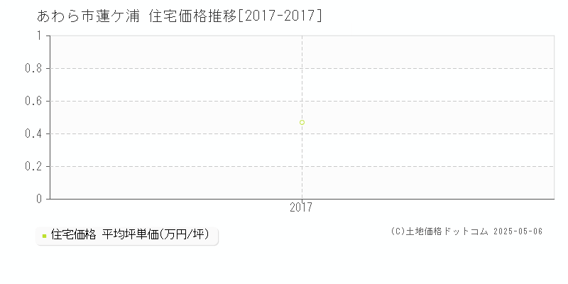 あわら市蓮ケ浦の住宅価格推移グラフ 