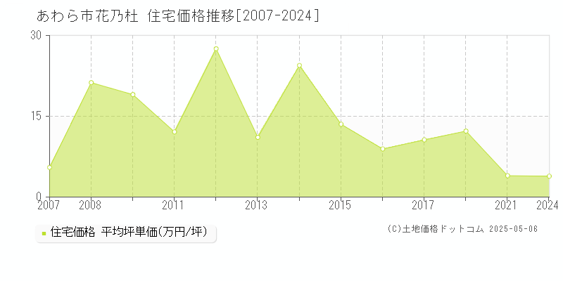花乃杜(あわら市)の住宅価格推移グラフ(坪単価)[2007-2024年]