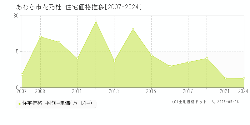 あわら市花乃杜の住宅価格推移グラフ 