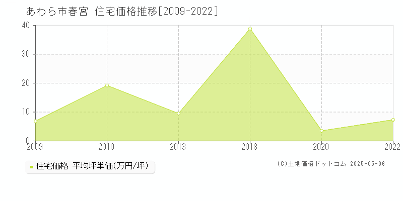春宮(あわら市)の住宅価格推移グラフ(坪単価)[2009-2022年]