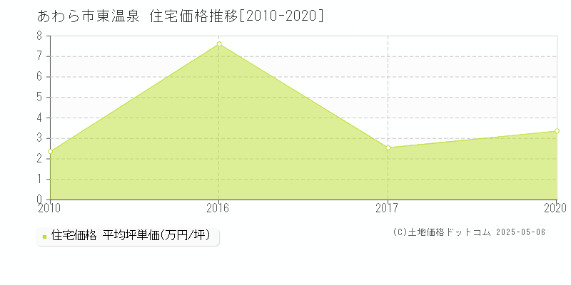 東温泉(あわら市)の住宅価格推移グラフ(坪単価)[2010-2020年]