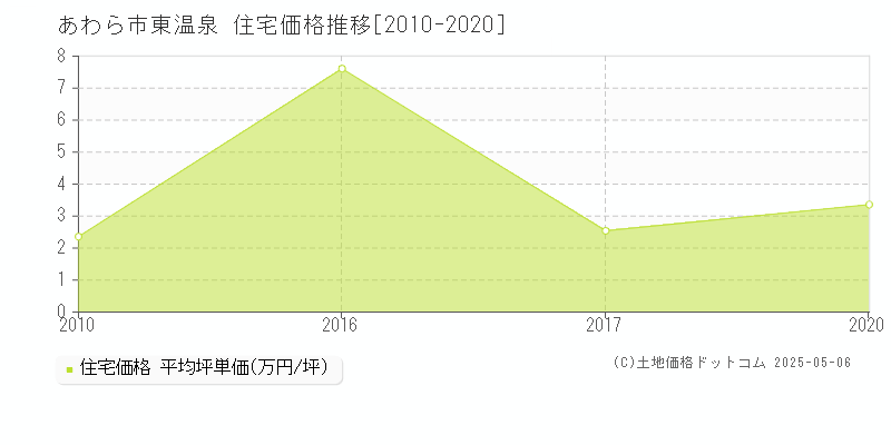 あわら市東温泉の住宅取引価格推移グラフ 