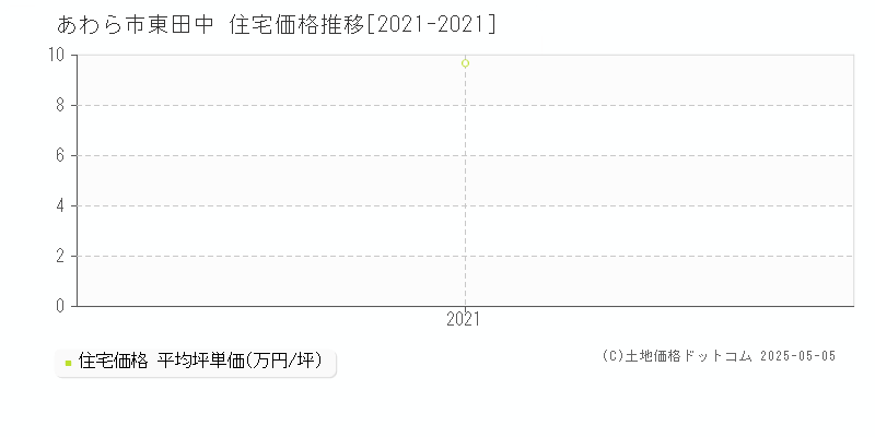 東田中(あわら市)の住宅価格推移グラフ(坪単価)[2021-2021年]