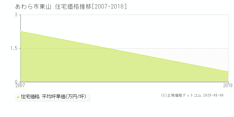 東山(あわら市)の住宅価格推移グラフ(坪単価)[2007-2018年]