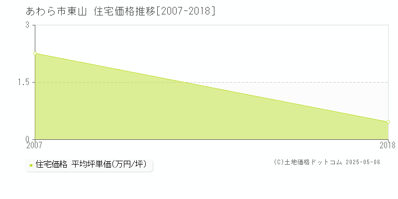 あわら市東山の住宅取引価格推移グラフ 