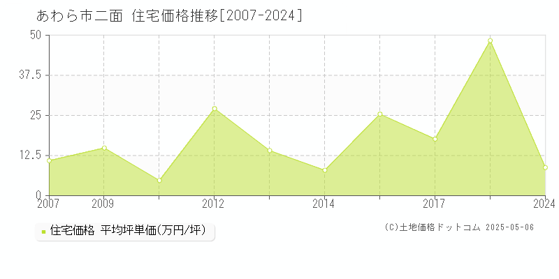 二面(あわら市)の住宅価格推移グラフ(坪単価)[2007-2024年]