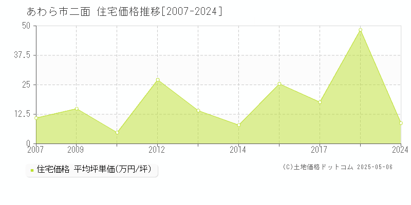 あわら市二面の住宅取引価格推移グラフ 