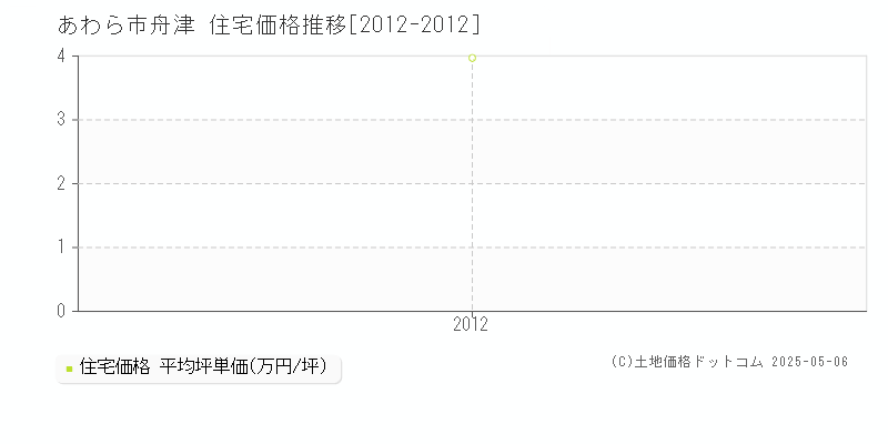 舟津(あわら市)の住宅価格推移グラフ(坪単価)[2012-2012年]