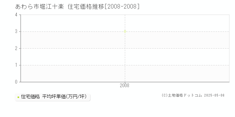 あわら市堀江十楽の住宅価格推移グラフ 