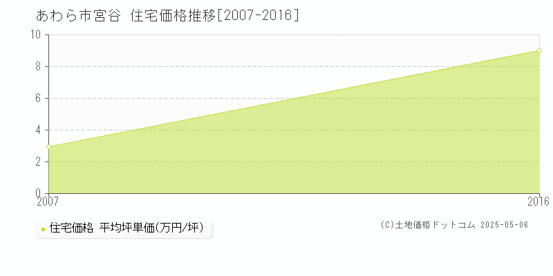 あわら市宮谷の住宅取引価格推移グラフ 