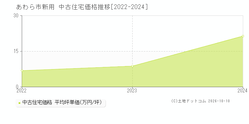 あわら市新用の中古住宅価格推移グラフ(坪単価)[2022-2024年]