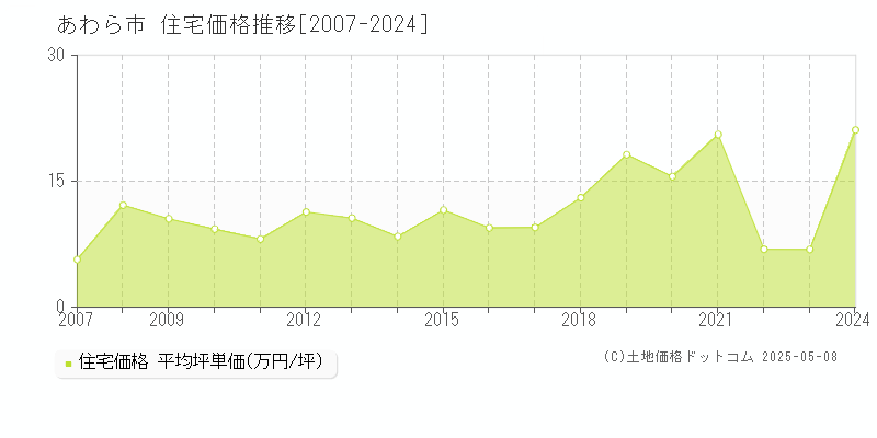 あわら市(福井県)の住宅価格推移グラフ(坪単価)[2007-2024年]