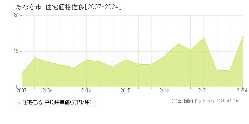 あわら市の住宅取引価格推移グラフ 