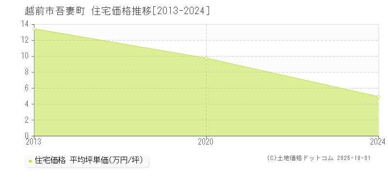 吾妻町(越前市)の住宅価格推移グラフ(坪単価)[2013-2024年]