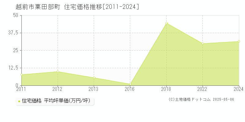 粟田部町(越前市)の住宅価格推移グラフ(坪単価)[2011-2024年]