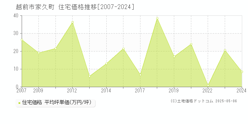 家久町(越前市)の住宅価格推移グラフ(坪単価)[2007-2024年]