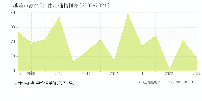 越前市家久町の住宅価格推移グラフ 