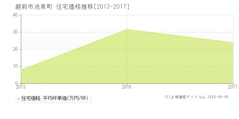 池泉町(越前市)の住宅価格推移グラフ(坪単価)[2013-2017年]