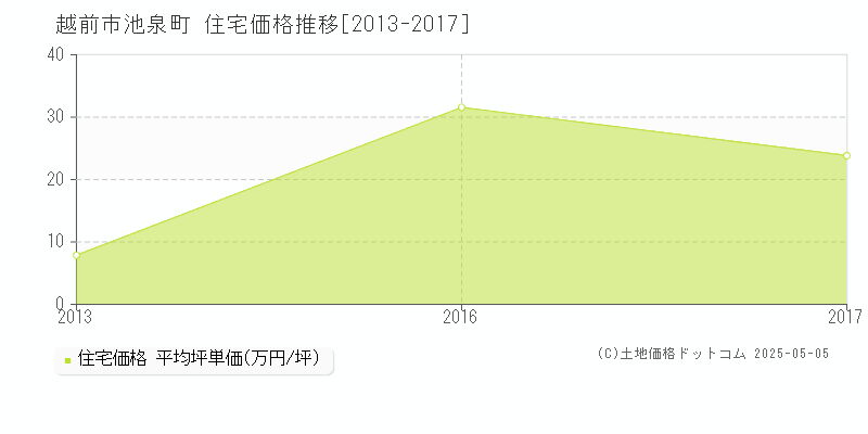 越前市池泉町の住宅価格推移グラフ 