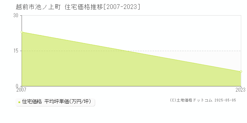 池ノ上町(越前市)の住宅価格推移グラフ(坪単価)[2007-2023年]
