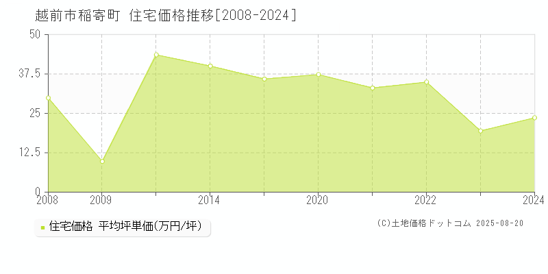 稲寄町(越前市)の住宅価格推移グラフ(坪単価)[2008-2024年]