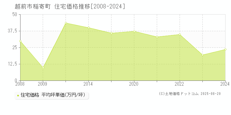 越前市稲寄町の住宅価格推移グラフ 