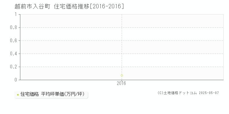 入谷町(越前市)の住宅価格推移グラフ(坪単価)[2016-2016年]