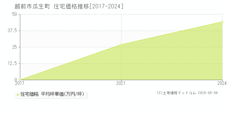瓜生町(越前市)の住宅価格推移グラフ(坪単価)[2017-2024年]